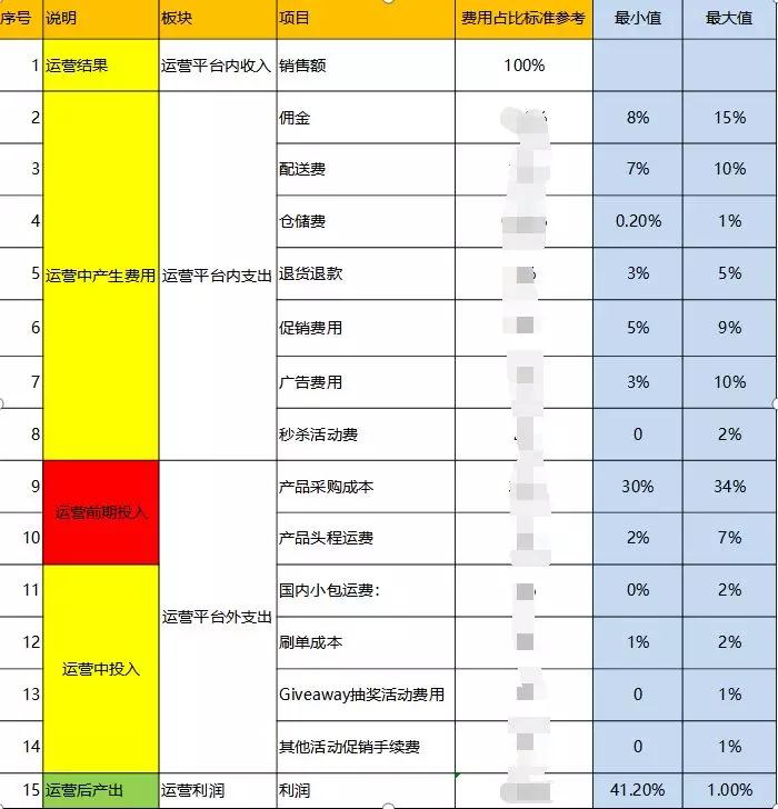 亚马逊各部分营销费用预算相关的思考