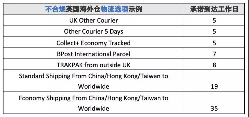 英国海外仓非合规刊登