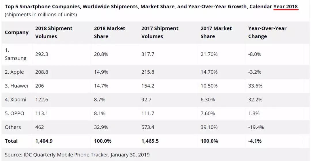2019手机市场分析，国产手机的春天来了！