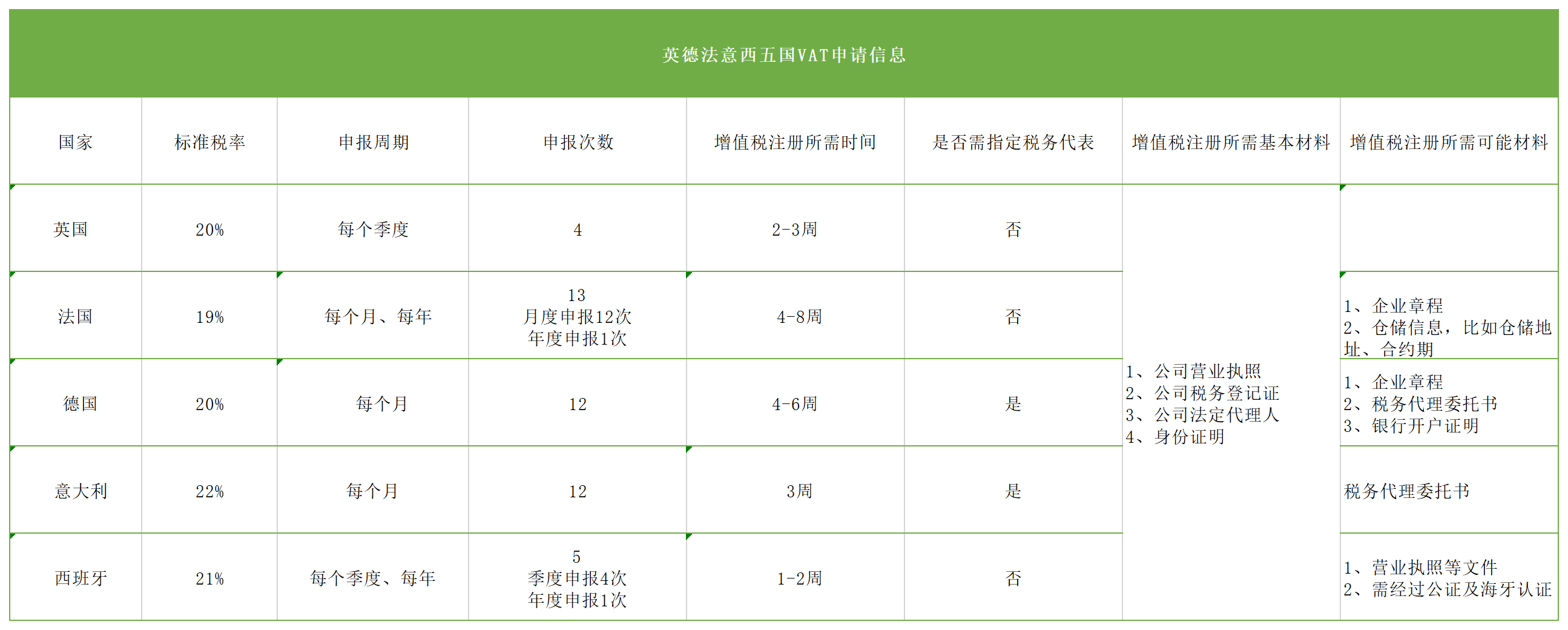 干货:全方位理解欧洲VAT，申报注册全掌握