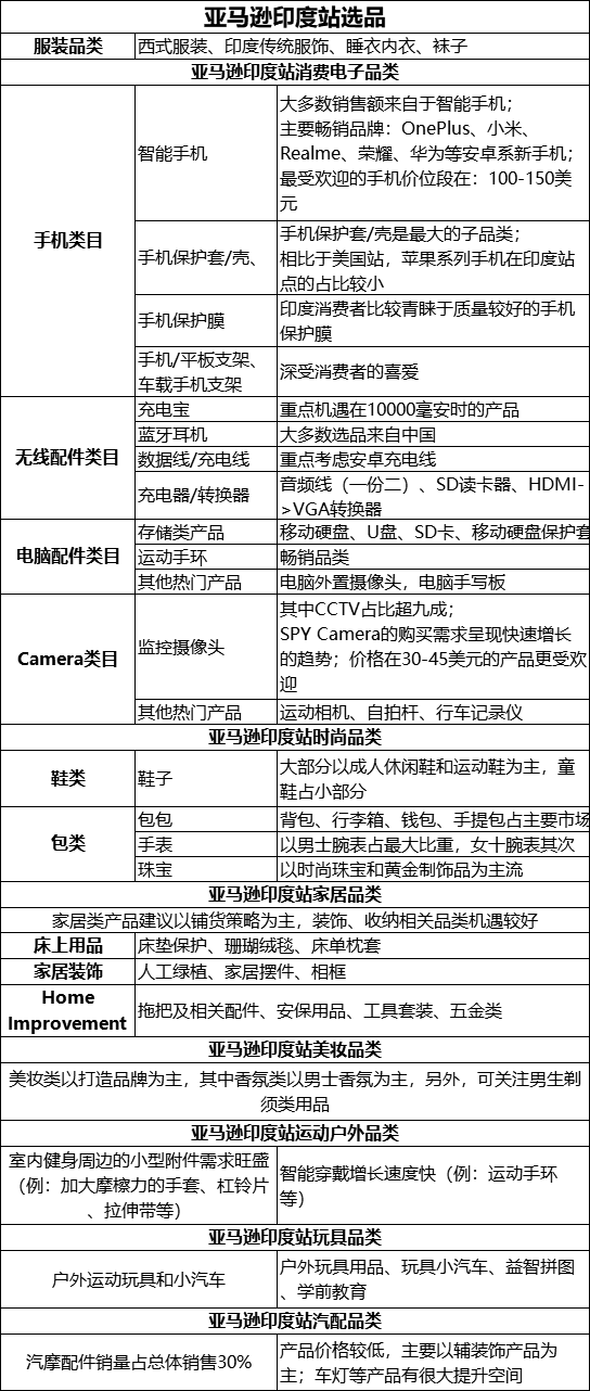 亚马逊印度站FBA方案