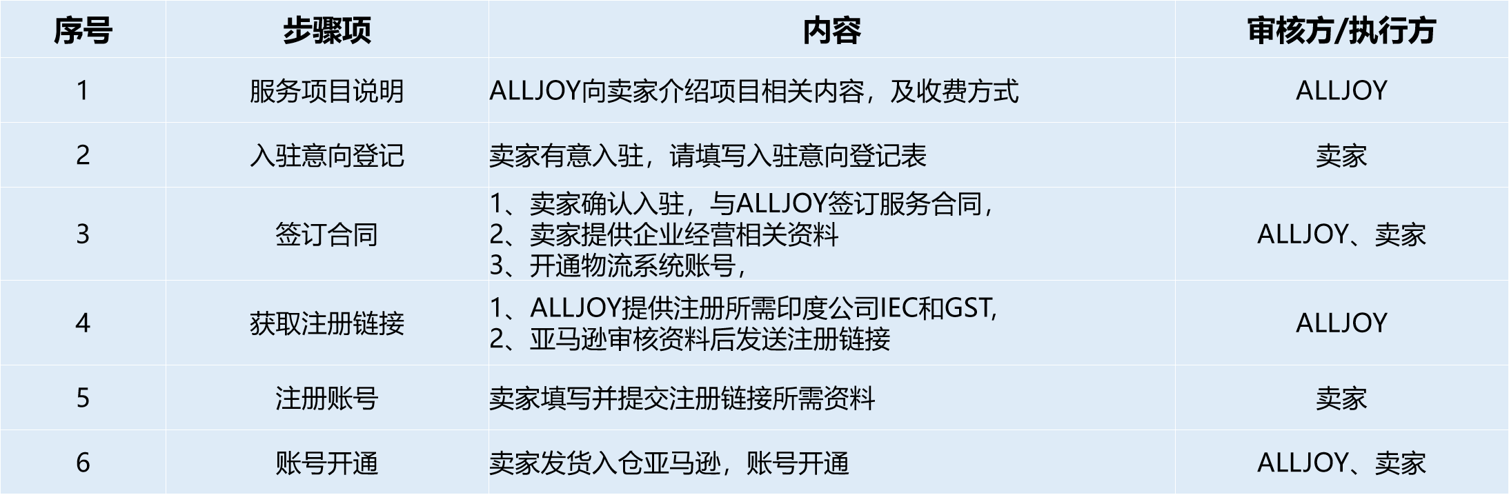 亚马逊印度站FBA方案