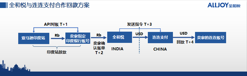 T+4,印度FBA卖家回款时间提速 T+4,印度FBA卖家回款时间提速