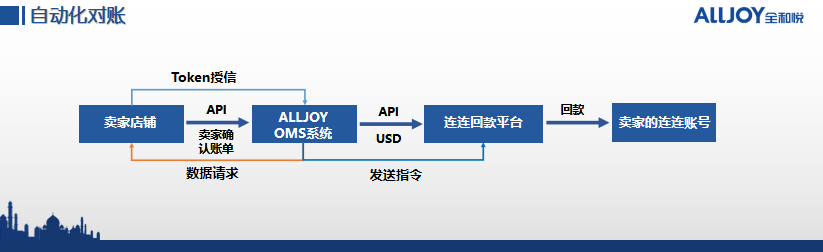 T+4，印度FBA卖家回款时间提速
