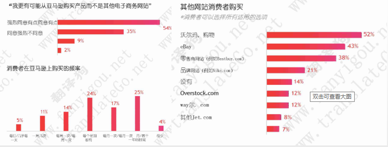 亚马逊美国电子商务市场份额2019将达52.4%，消费者为何