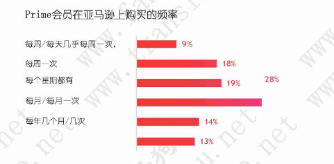 亚马逊美国电子商务市场份额2019将达52.4%，消费者为何