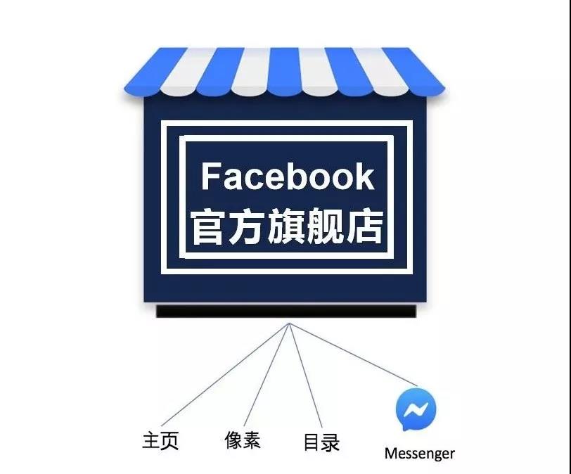 Facebook官方商务插件究竟有什么用？该怎么用？