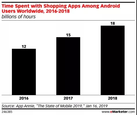 全球消费者把钱和时间花在哪了，网站还是APP？