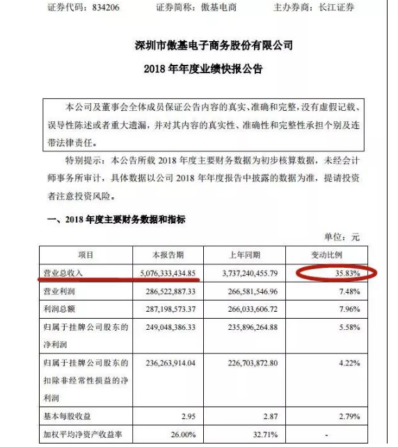 大卖为何频频退市？年营收50.76亿的傲基今天正式退市