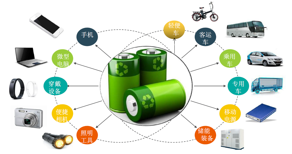 锂电池产品如何走物流从产品使用的电池类型来区分,一般分为三种:1