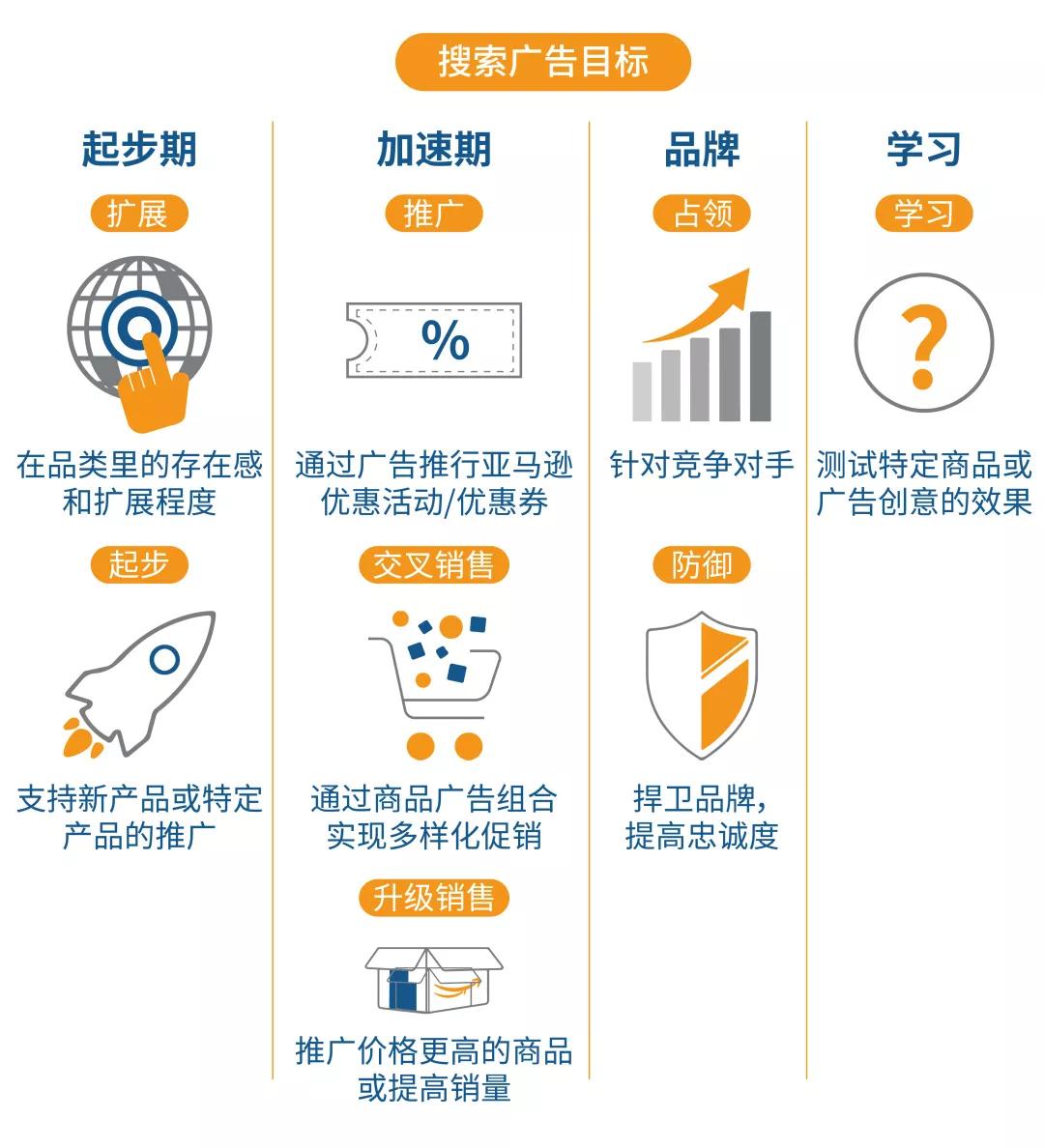 ACOS居高不下？！你的广告预算设对了吗？