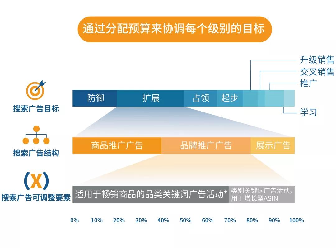 ACOS居高不下？！你的广告预算设对了吗？