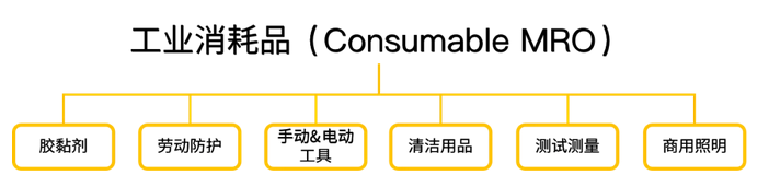 数千亿大蓝海，竞争小、高利润、高频复购！Amazon Business带你玩转MRO！