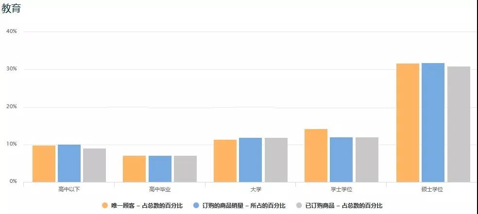 亚马逊客户分析