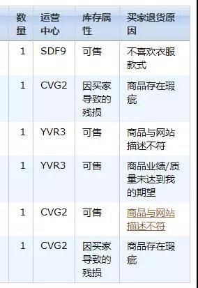 如何系统地查看、分析买家退货原因？