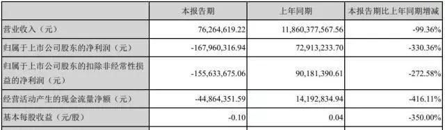 爆雷！500强跨境企业收入暴降99%！