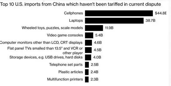 美国提高关税影响类目