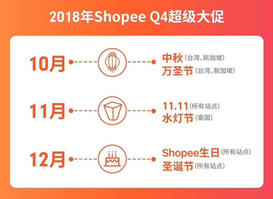 Shopee梯队划分七个市场，着重发展四大方向 