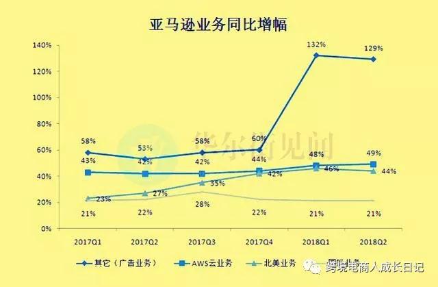 亚马逊业务对比图