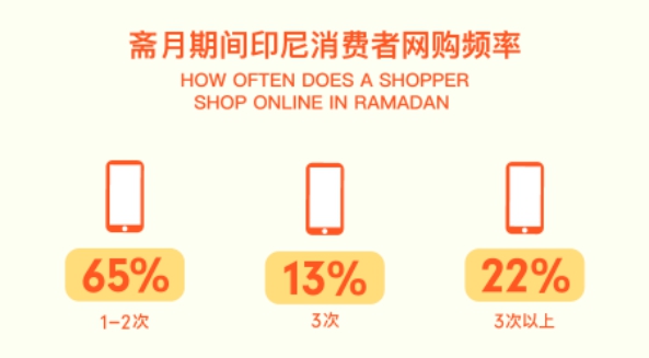 印尼人民网购首选平台Shopee