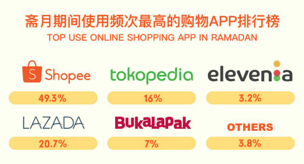 印尼人民网购首选平台Shopee