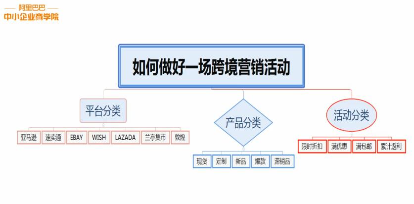 如何做好一场跨境电商市场营销活动