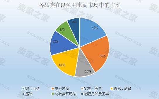 亚马逊进军以色列市场