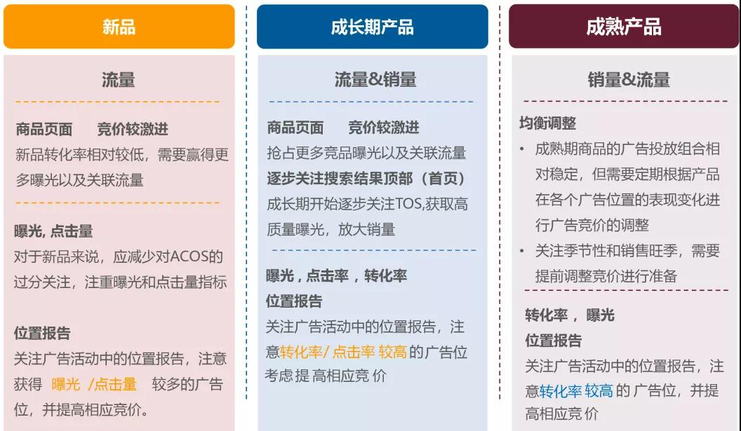 实战为王，这是一篇让你的ASIN强势曝光的竞价策略指南