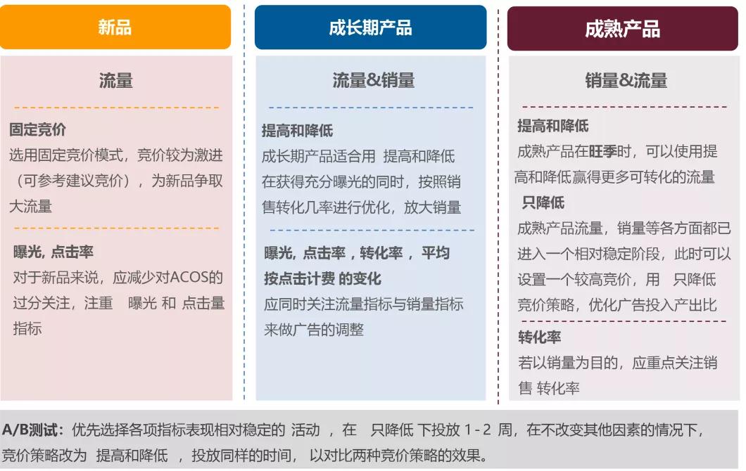 实战为王，这是一篇让你的ASIN强势曝光的竞价策略指南