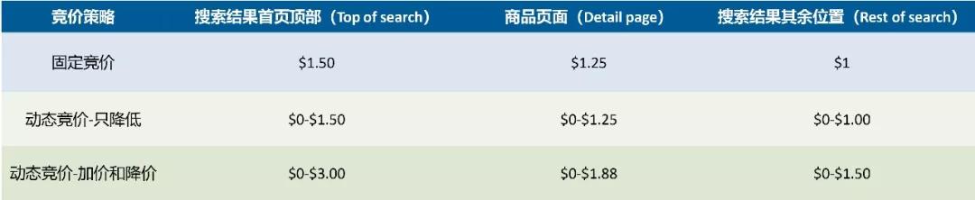 实战为王，这是一篇让你的ASIN强势曝光的竞价策略指南