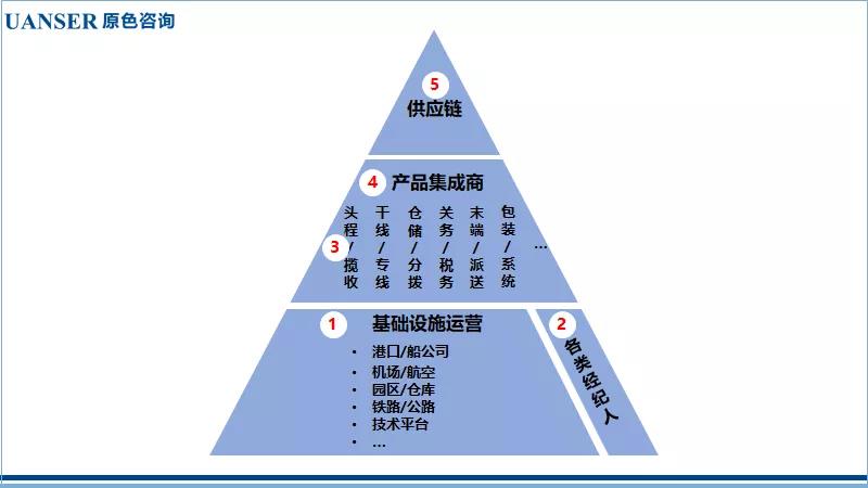 【物流發(fā)展趨勢(shì)分析】深剖5類物流商業(yè)模式，如何布局下一個(gè)10年？