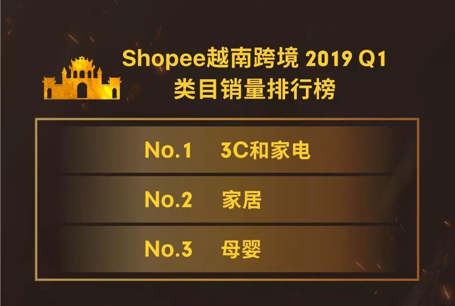 Shopee Q1订单暴涨82.7%！跨境热销品榜单出炉！