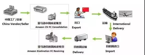 亚马逊后台新功能卖家可以免费锁仓