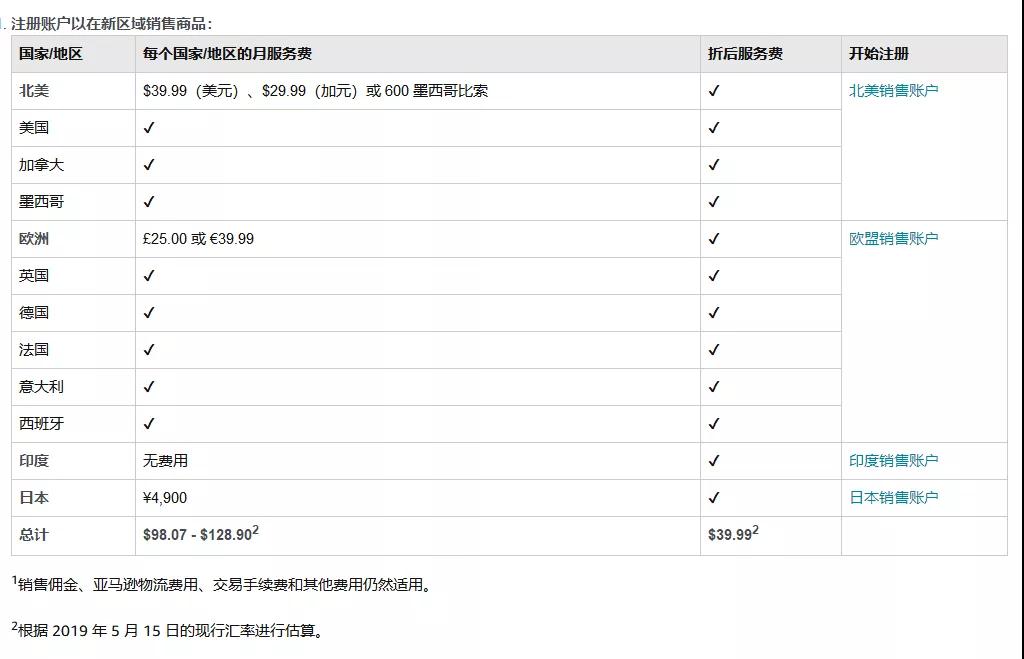 只交1个站点的月租，就可以在10 个国家销售？