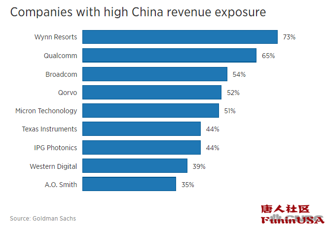 贸易紧张局势加剧，消费必需品和公用事业股成为避险首选