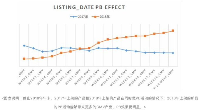 大卖的秘密：新品如何做PB！