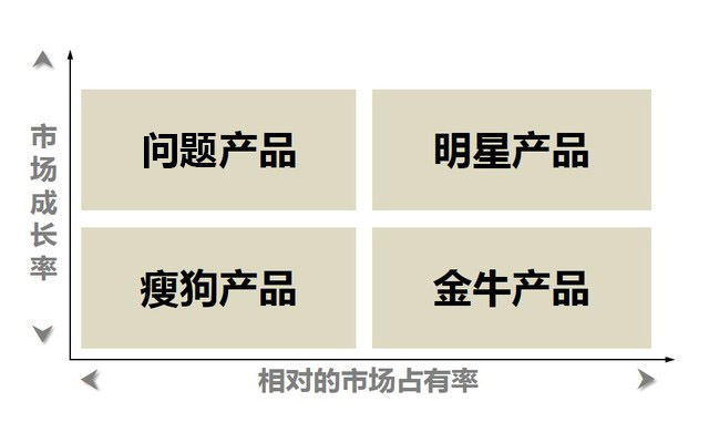 波士顿矩阵