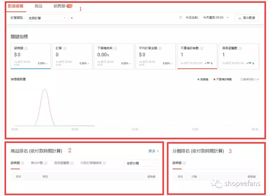 shopee卖场数据分析指南