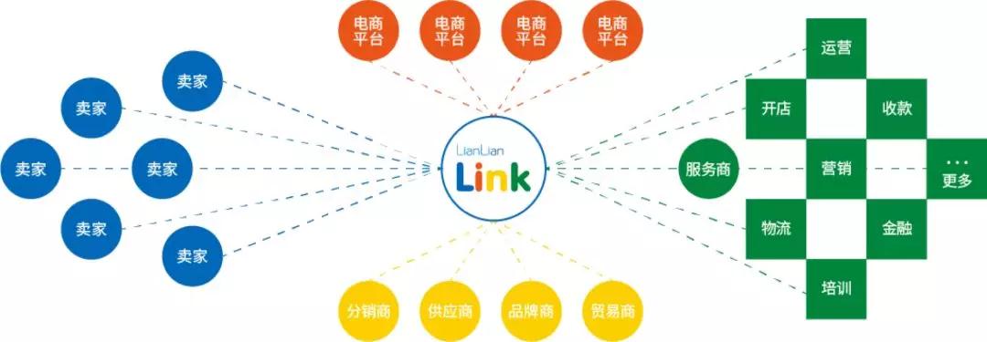 link,連連將從單一的支付服務出發,進化升級為跨境電商生態的探索者