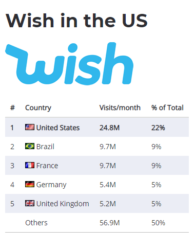 美国Wish电商平台