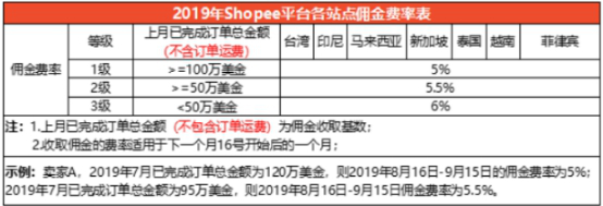 Shopee台湾站费用