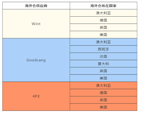 eBay认证海外仓