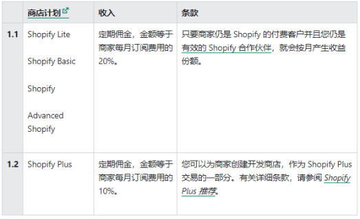 Shopify聯(lián)盟傭金
