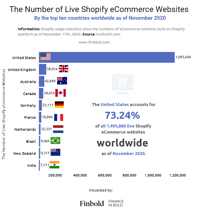 Shopify好做吗？Shopify全球有多少个独立站电商网站