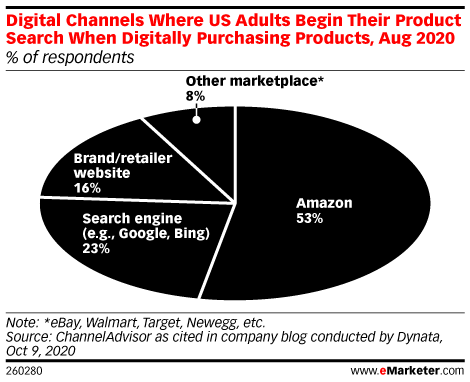 美国消费者行为报告：美国消费者从哪里开始搜索产品？