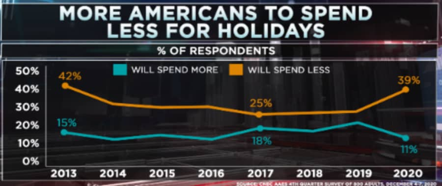 美国疫情影响挥之不去，近4成美国人计划减少假日消费
