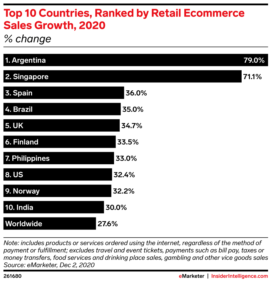 拉丁美洲将成为今年增长最快的零售电商市场
