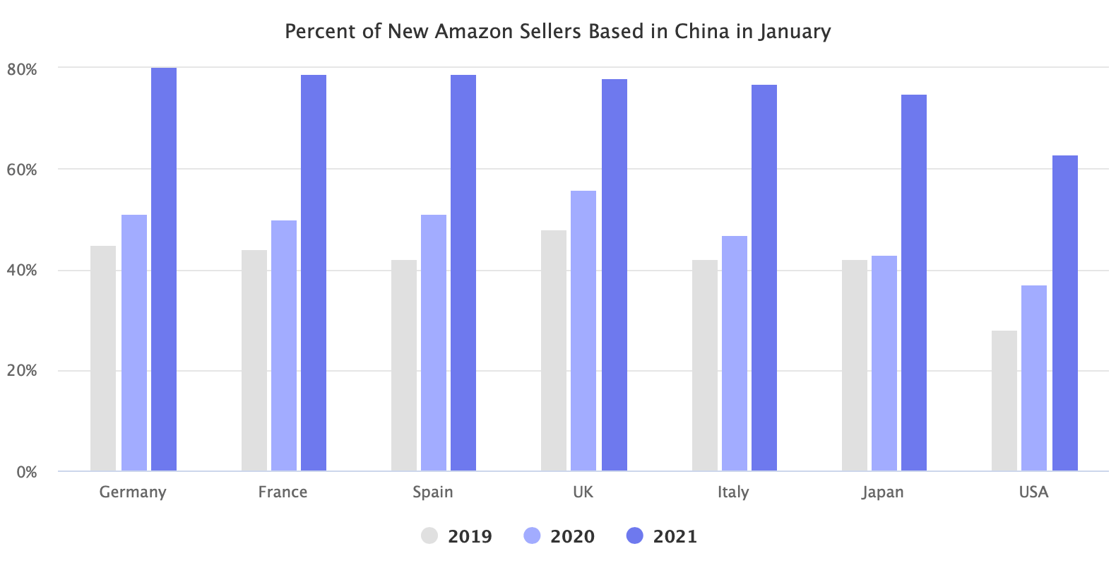 亚马逊中国新卖家占比 亚马逊75 的新卖家来自中国