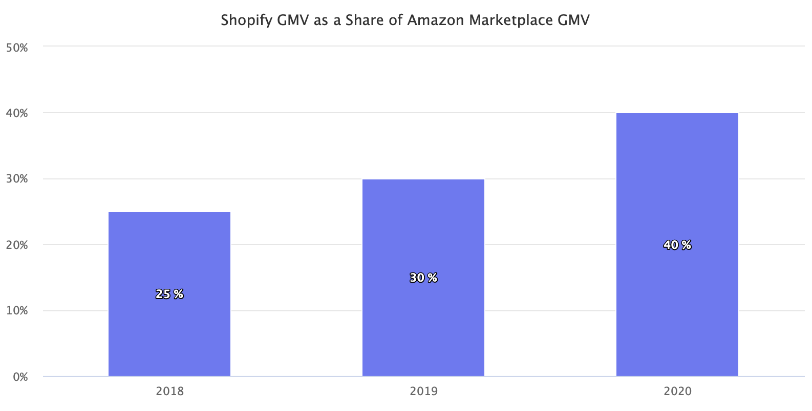 Shopify和亚马逊哪个平台好？2020年Shopify规模达亚马逊40％