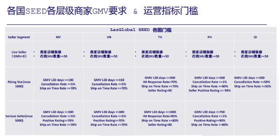 Lazada新卖家流量扶持